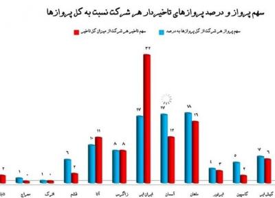 کدام شرکت های هواپیمایی بیشترین تاخیرها را دارند؟