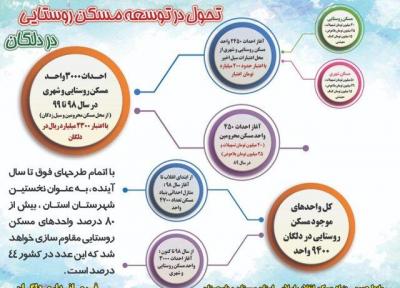 احداث 3000 واحد مسکونی در دلگان سیستان وبلوچستان